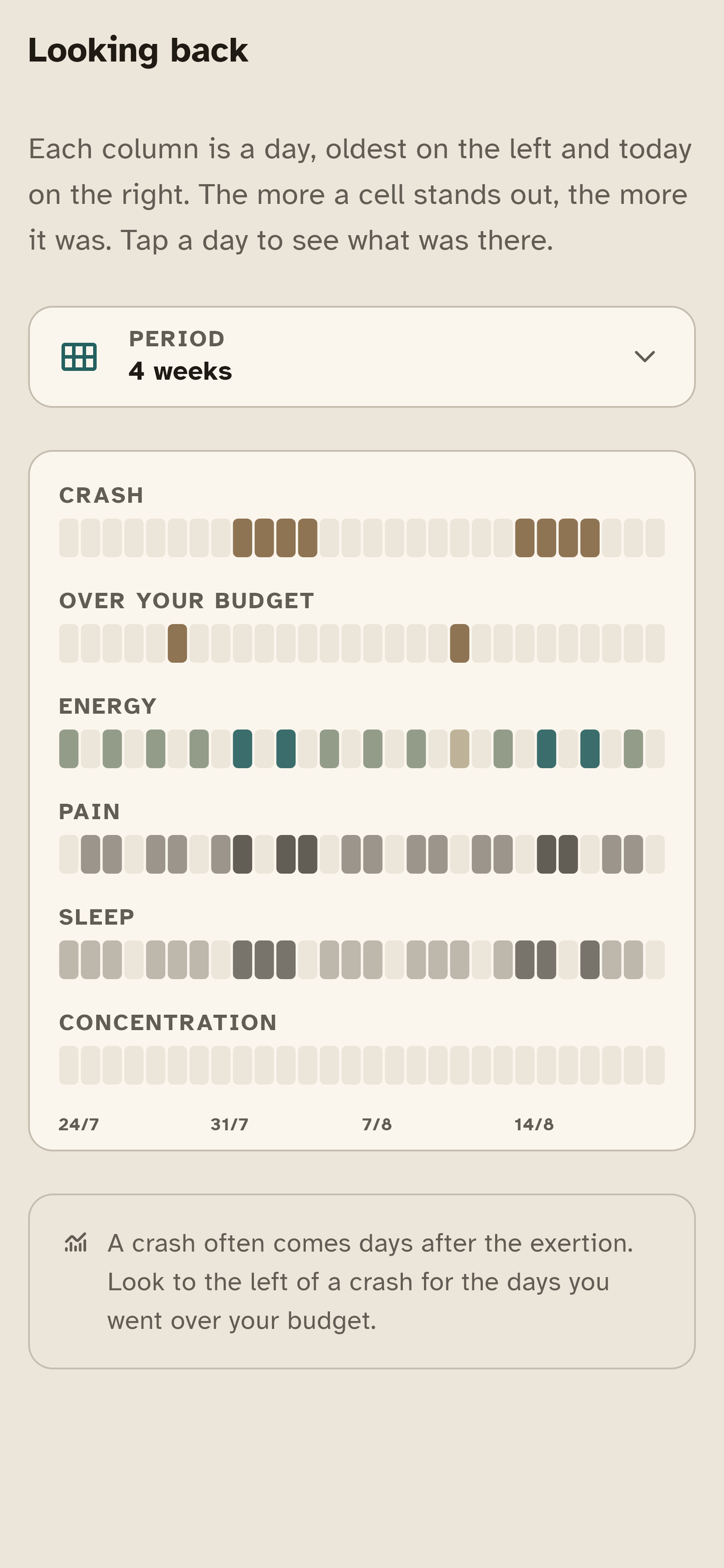 The Looking back screen: rows for crash, over your budget, energy, pain, sleep and concentration, each a strip of small coloured cells, one per day.