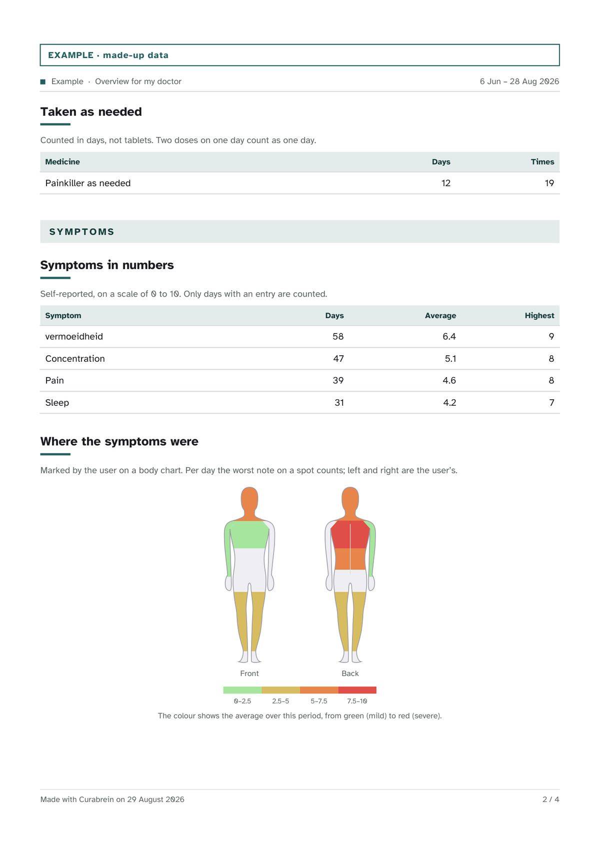 Page two: the questions to ask, then medication and a before and after comparison around a dose change.